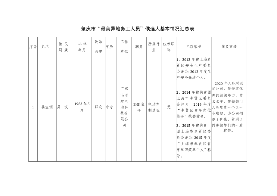 肇庆市“最美异地务工人员”候选人基本情况汇总表.docx_第1页