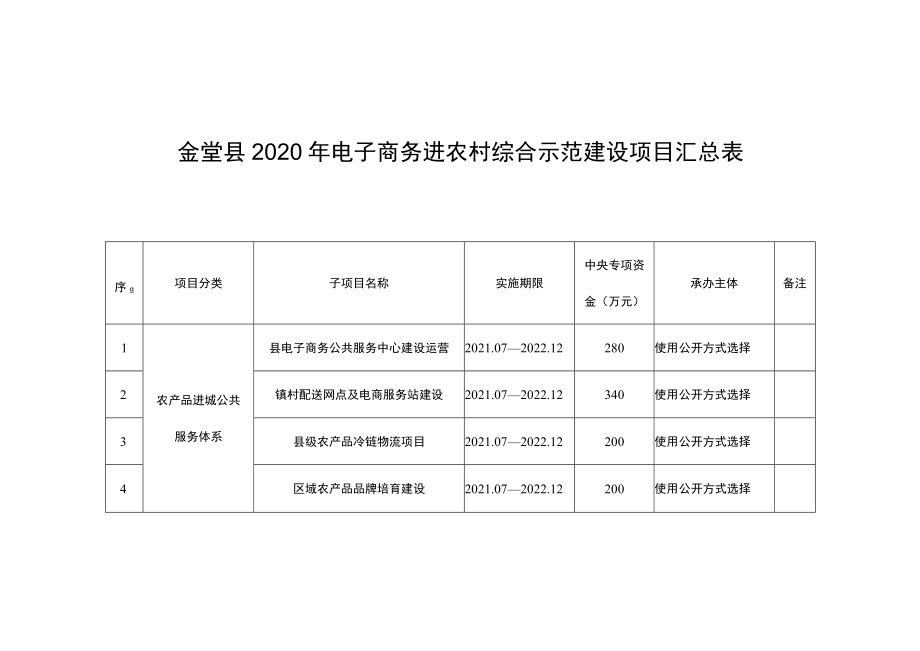 金堂县2020年电子商务进农村综合示范建设项目汇总表.docx_第1页