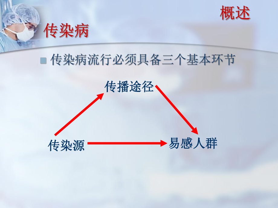 传染病的消毒与隔离.ppt_第3页