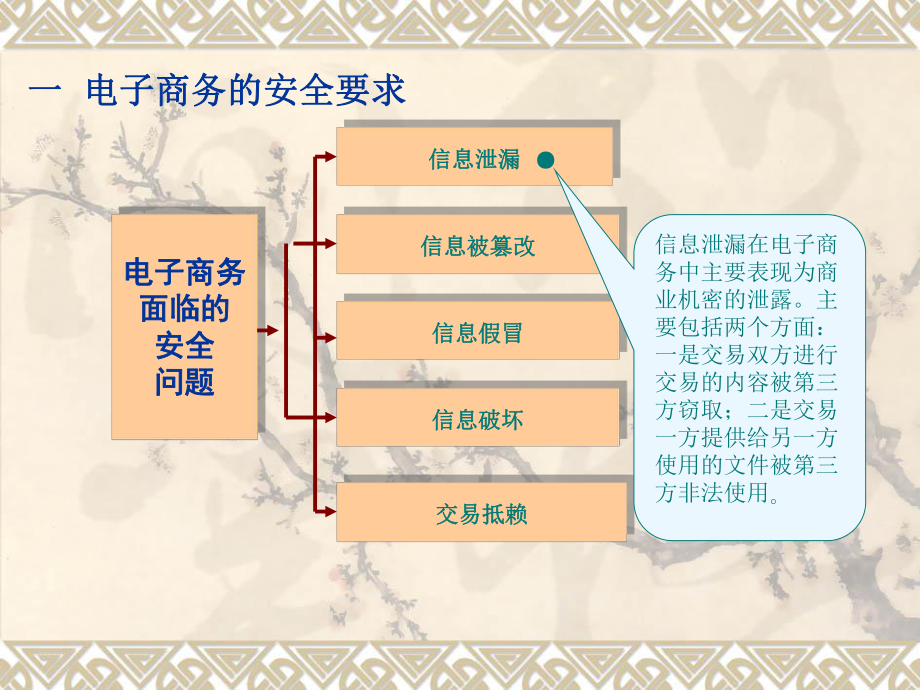 《电子商务基础》第六章电子教案.ppt_第3页