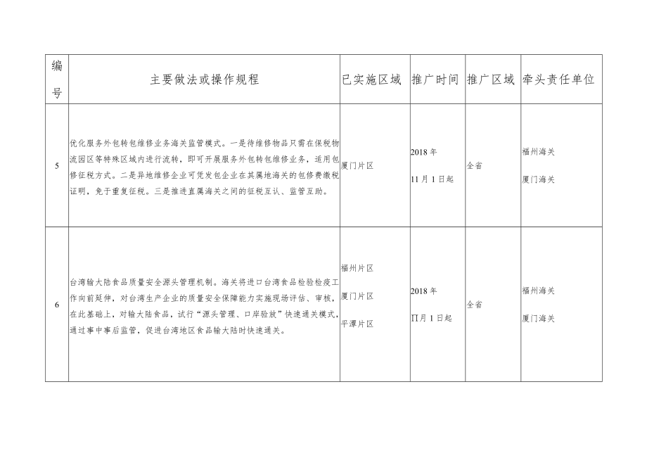 福建自贸试验区第六批创新成果复制推广任务分工表.docx_第3页