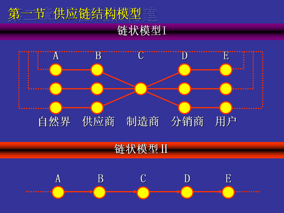 供应链结构模型(精).ppt_第3页