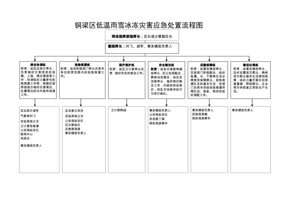 铜梁区低温雨雪冰冻灾害应急处置流程图.docx_第1页