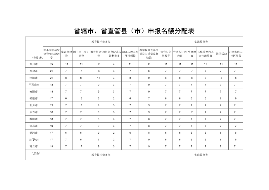 省辖市、省直管县市申报名额分配表.docx_第1页