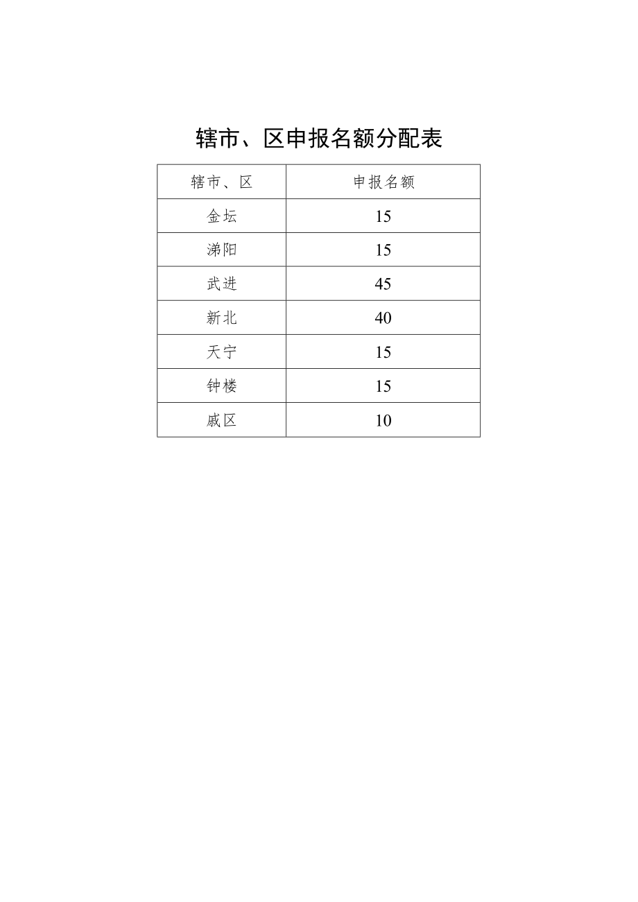 辖市、区申报名额分配表.docx_第1页