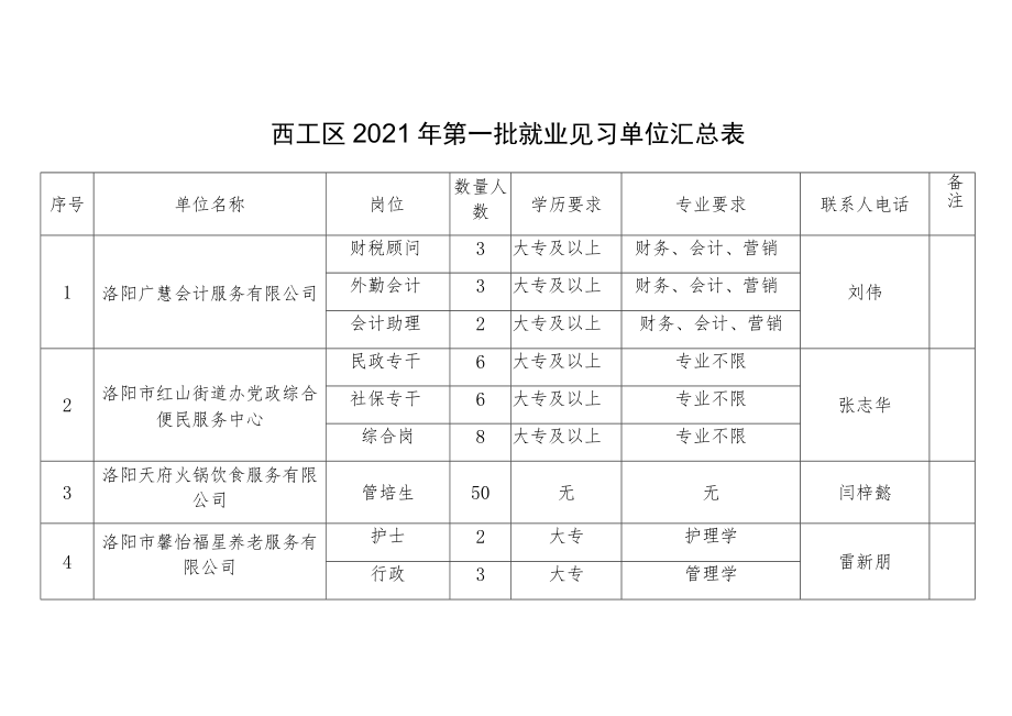 西工区2021年第一批就业见习单位汇总表.docx_第1页