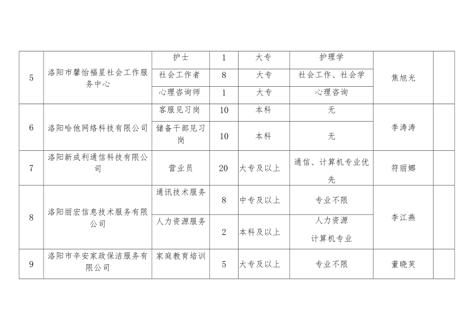 西工区2021年第一批就业见习单位汇总表.docx_第2页