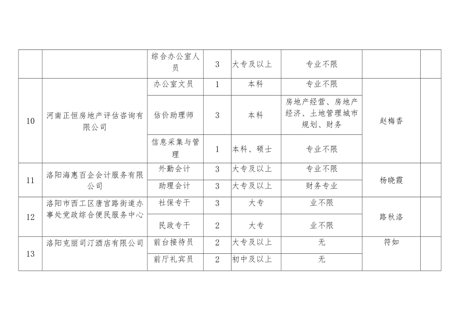 西工区2021年第一批就业见习单位汇总表.docx_第3页