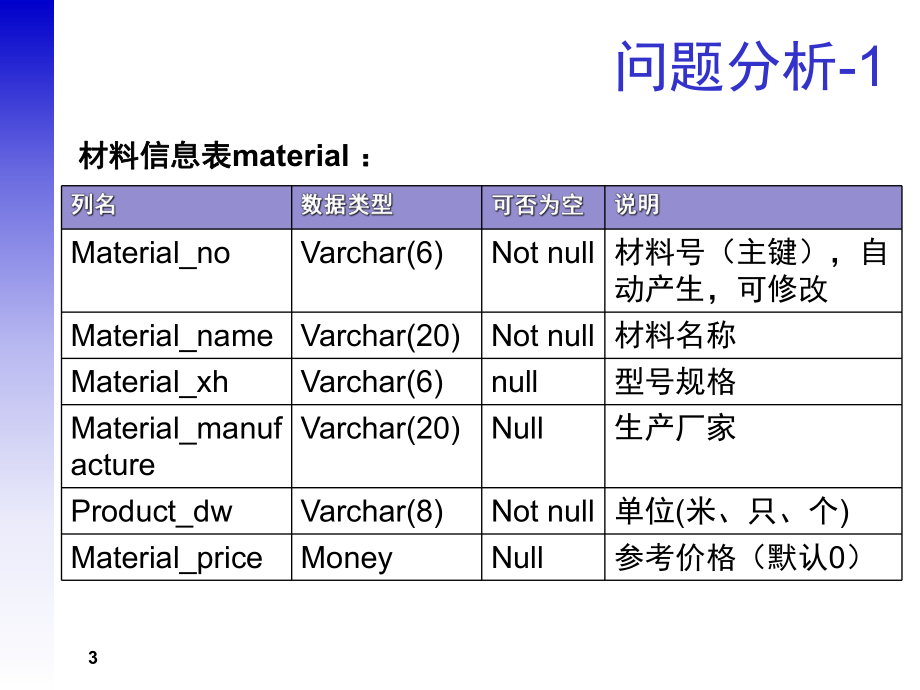 企业仓库管理系统数据库设计方案.ppt_第3页