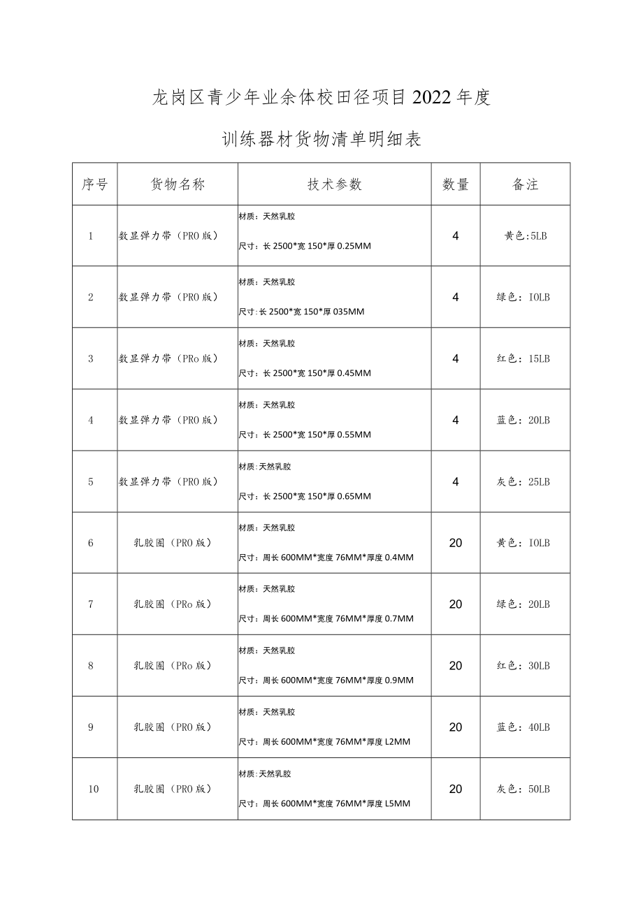 龙岗区青少年业余体校田径项目2022年度训练器材货物清单明细表.docx_第1页