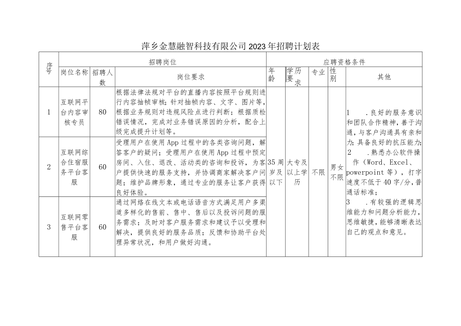 萍乡金慧融智科技有限公司2023年招聘计划表.docx_第1页