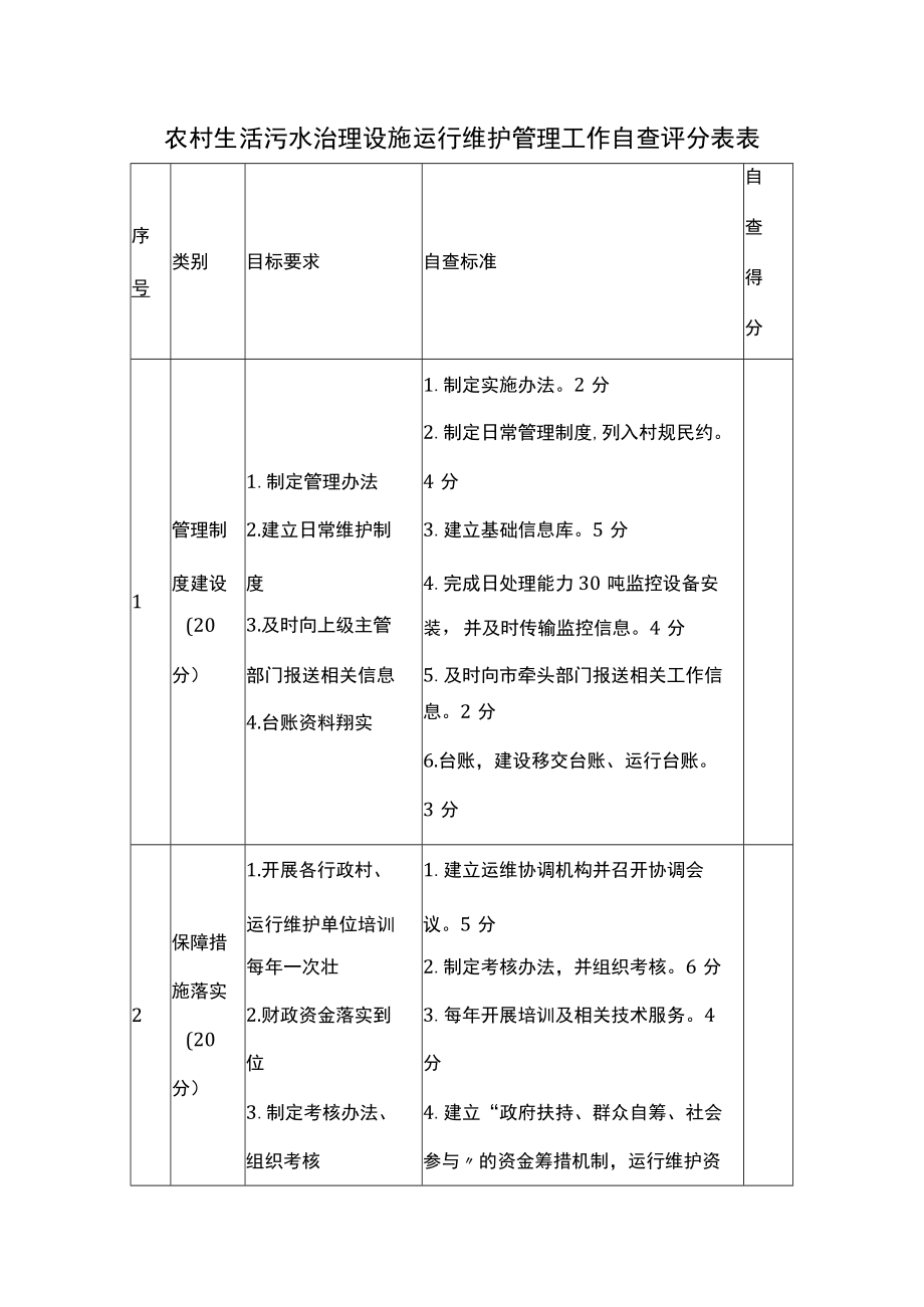 农村生活污水治理设施运行 维护管理工作自查评分表表.docx_第1页