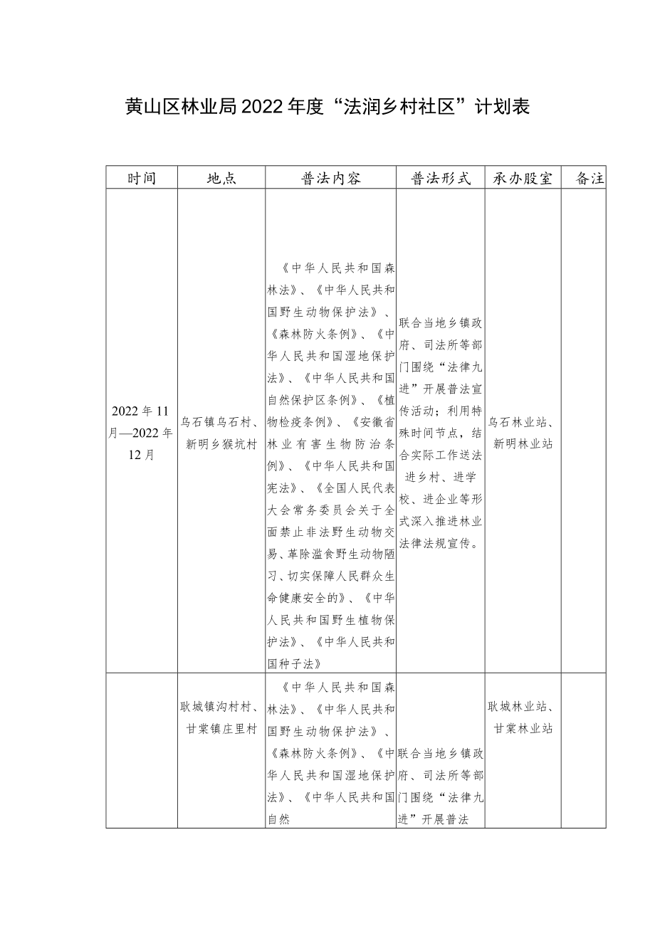 黄山区林业局2022年度“法润乡村社区”计划表.docx_第1页