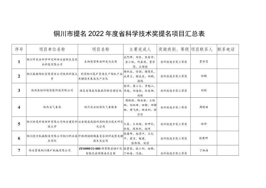 铜川市提名2022年度省科学技术奖提名项目汇总表.docx_第1页