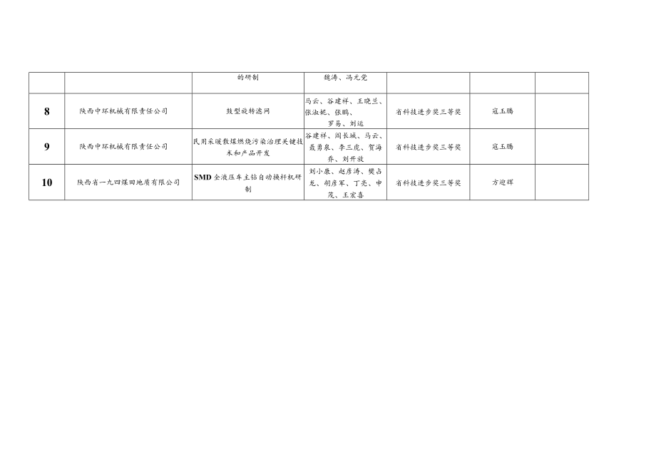 铜川市提名2022年度省科学技术奖提名项目汇总表.docx_第2页