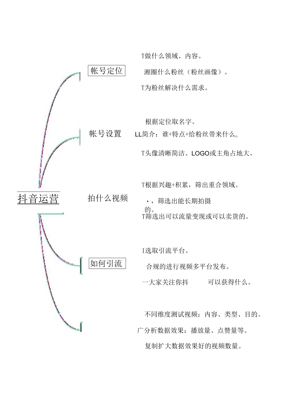 抖音运营思维导图.docx_第1页