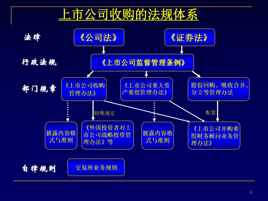 《上市公司收购管理办法》解读.ppt_第3页