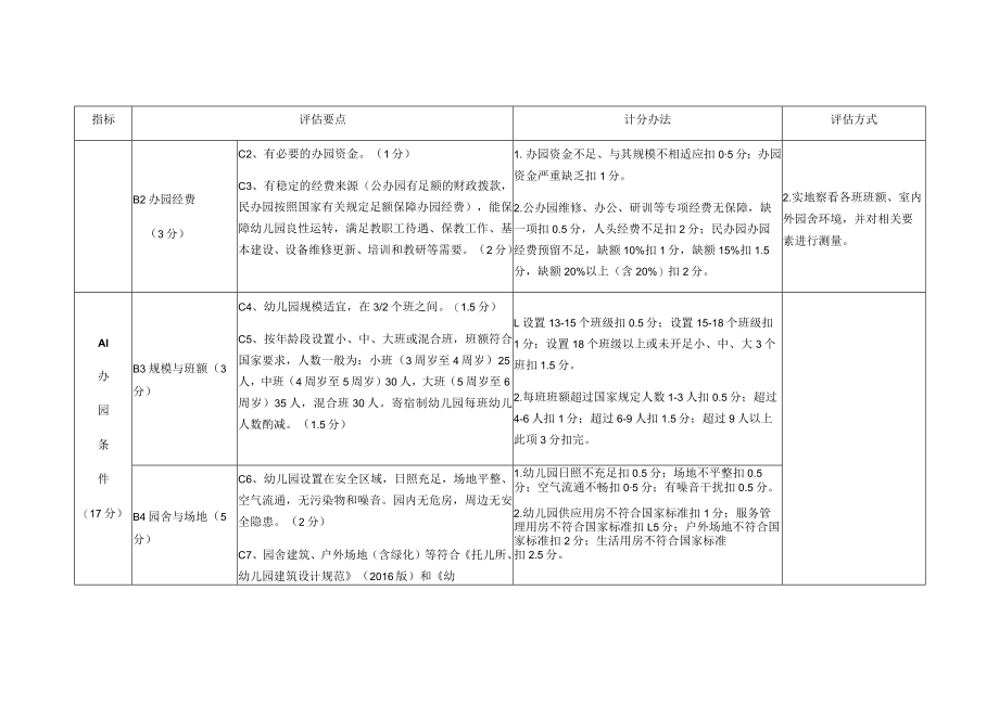 邵阳市市示范性幼儿园督导评估细则.docx_第2页