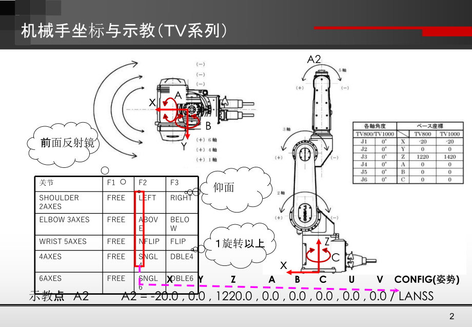 东芝机器人编程语言(中文).ppt_第3页