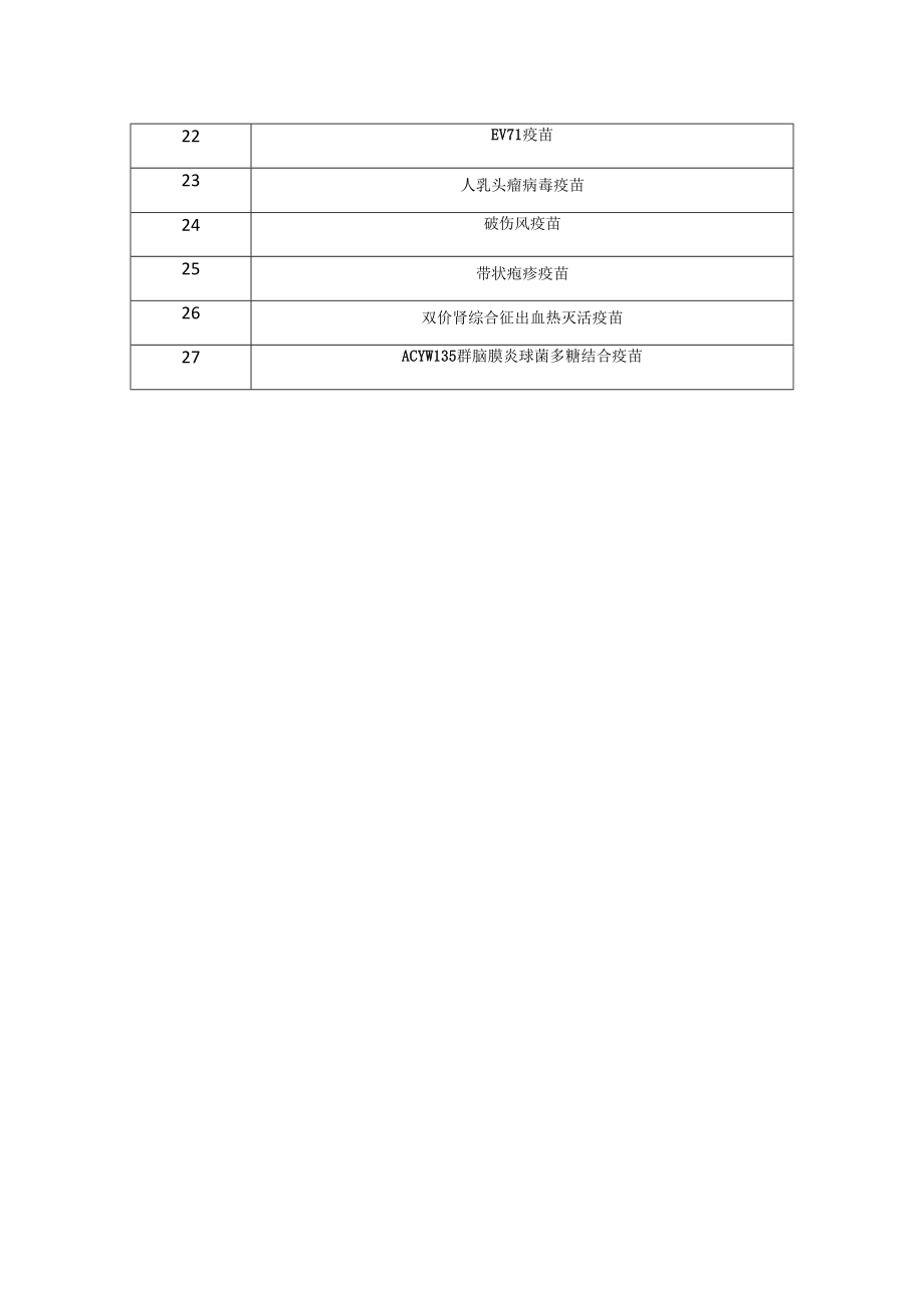 重庆市非免疫规划疫苗需求目录2023年.docx_第2页