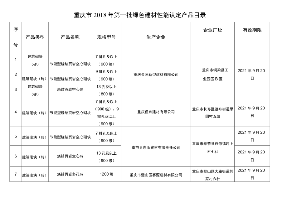 重庆市2018年第一批绿色建材性能认定产品目录.docx_第1页