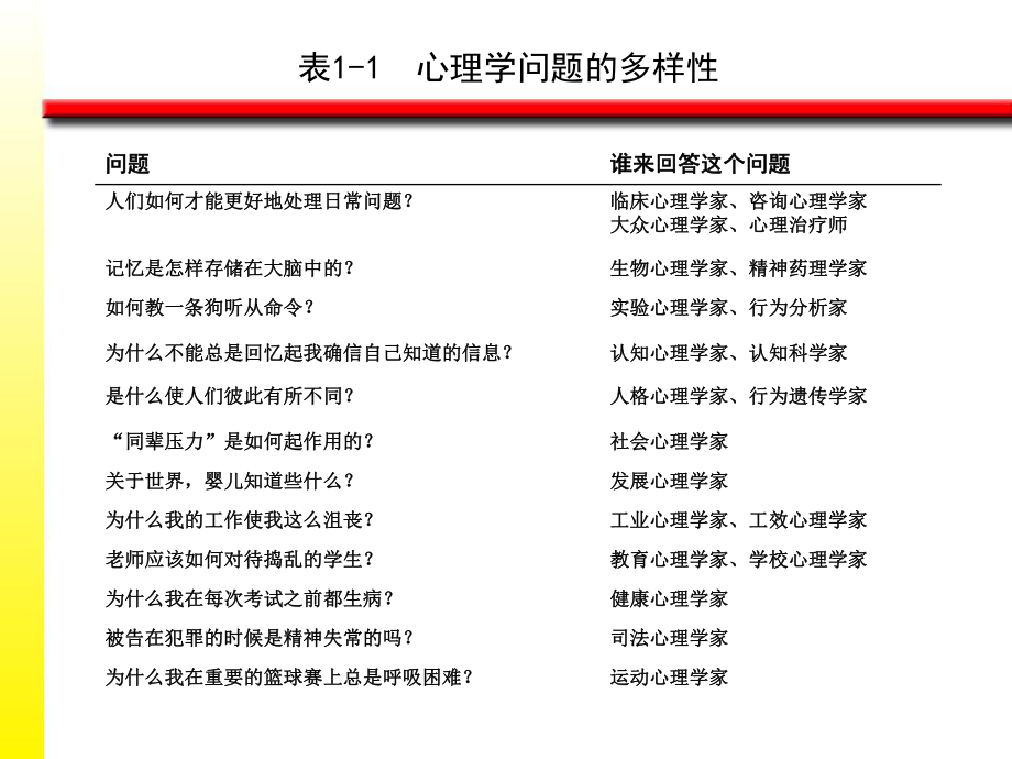 ZLWCH01心理学与运动心理学.ppt_第3页