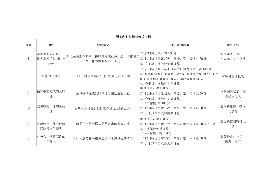 医院财务科科长绩效考核指标.docx_第1页