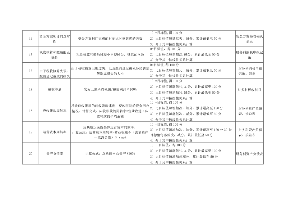 医院财务科科长绩效考核指标.docx_第3页