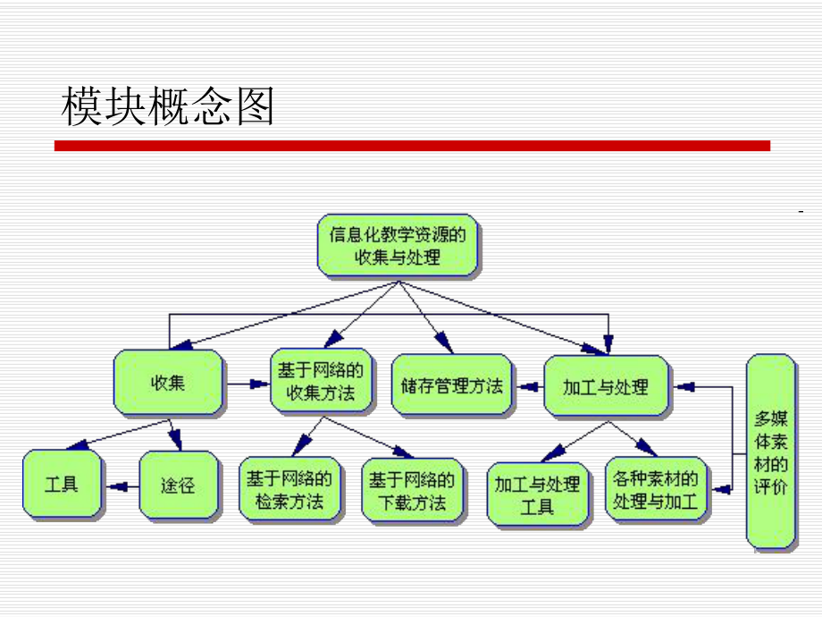 信息化教学资源的收集与处理.ppt_第3页