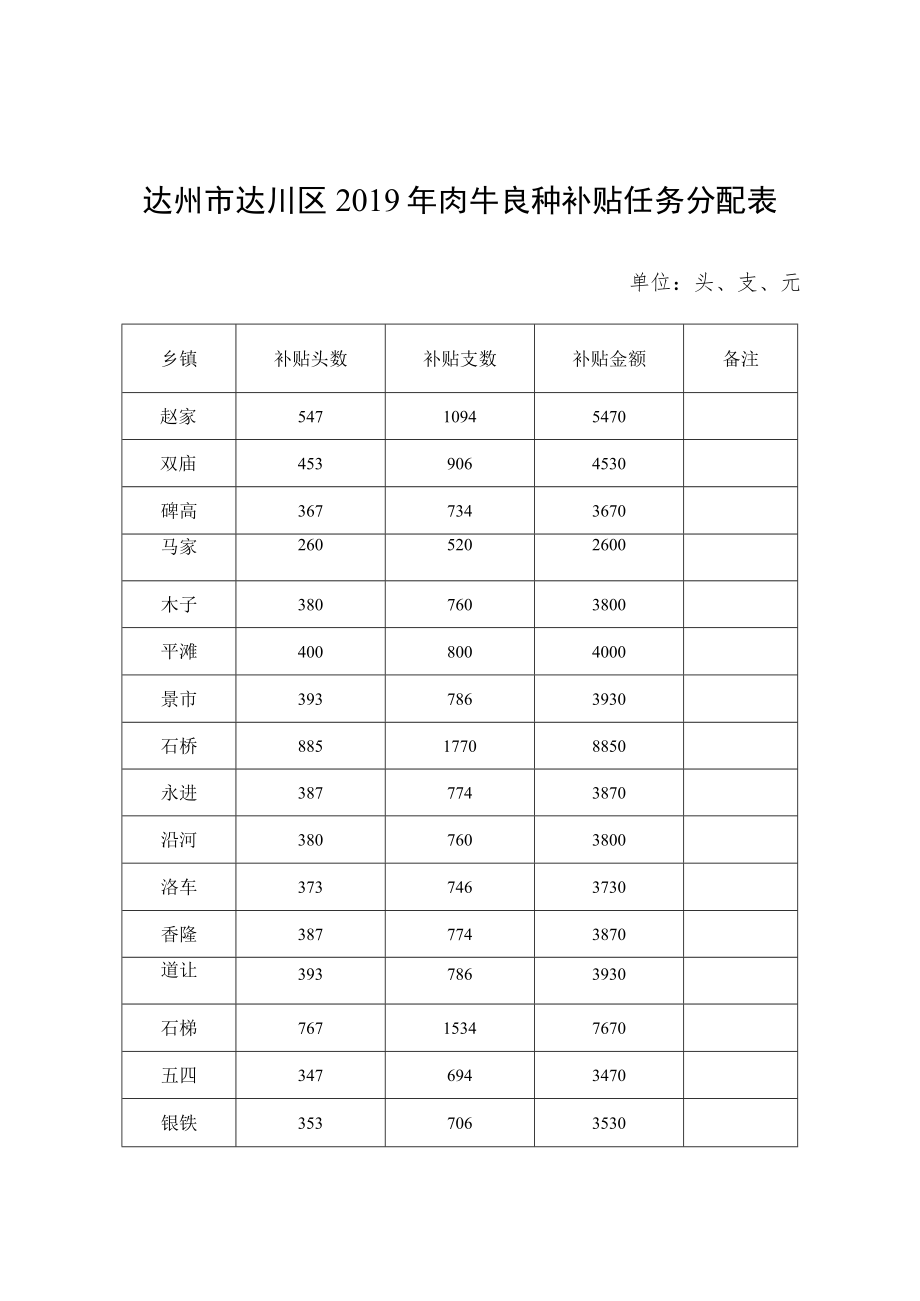 达州市达川区2019年肉牛良种补贴任务分配表.docx_第1页