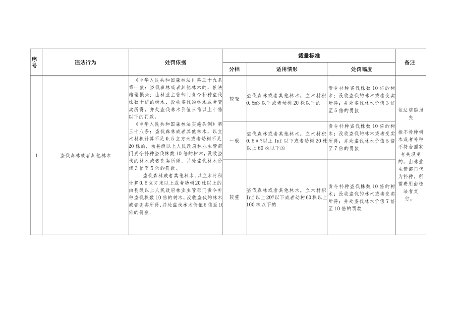 阳江高新区综合行政执法局林业类行政处罚自由裁量细化标准.docx_第2页