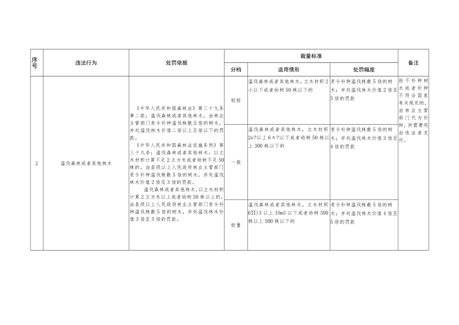 阳江高新区综合行政执法局林业类行政处罚自由裁量细化标准.docx_第3页