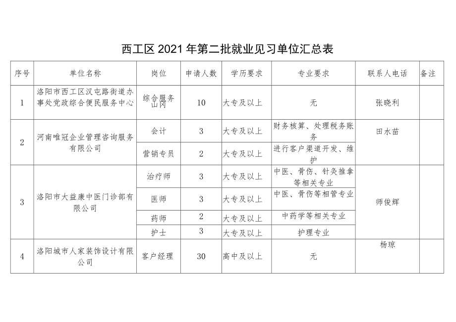 西工区2021年第二批就业见习单位汇总表.docx_第1页