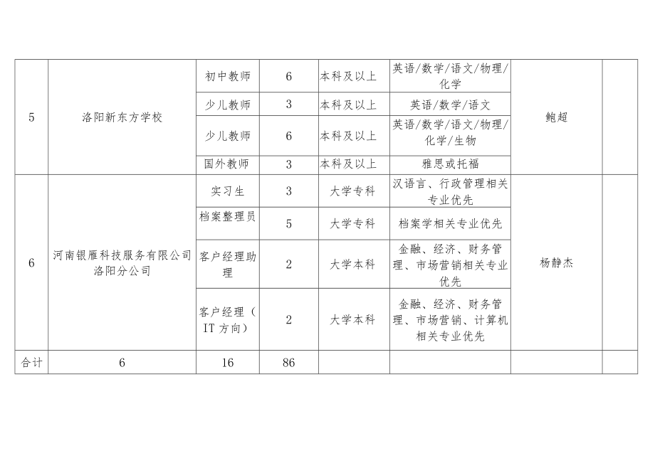 西工区2021年第二批就业见习单位汇总表.docx_第2页