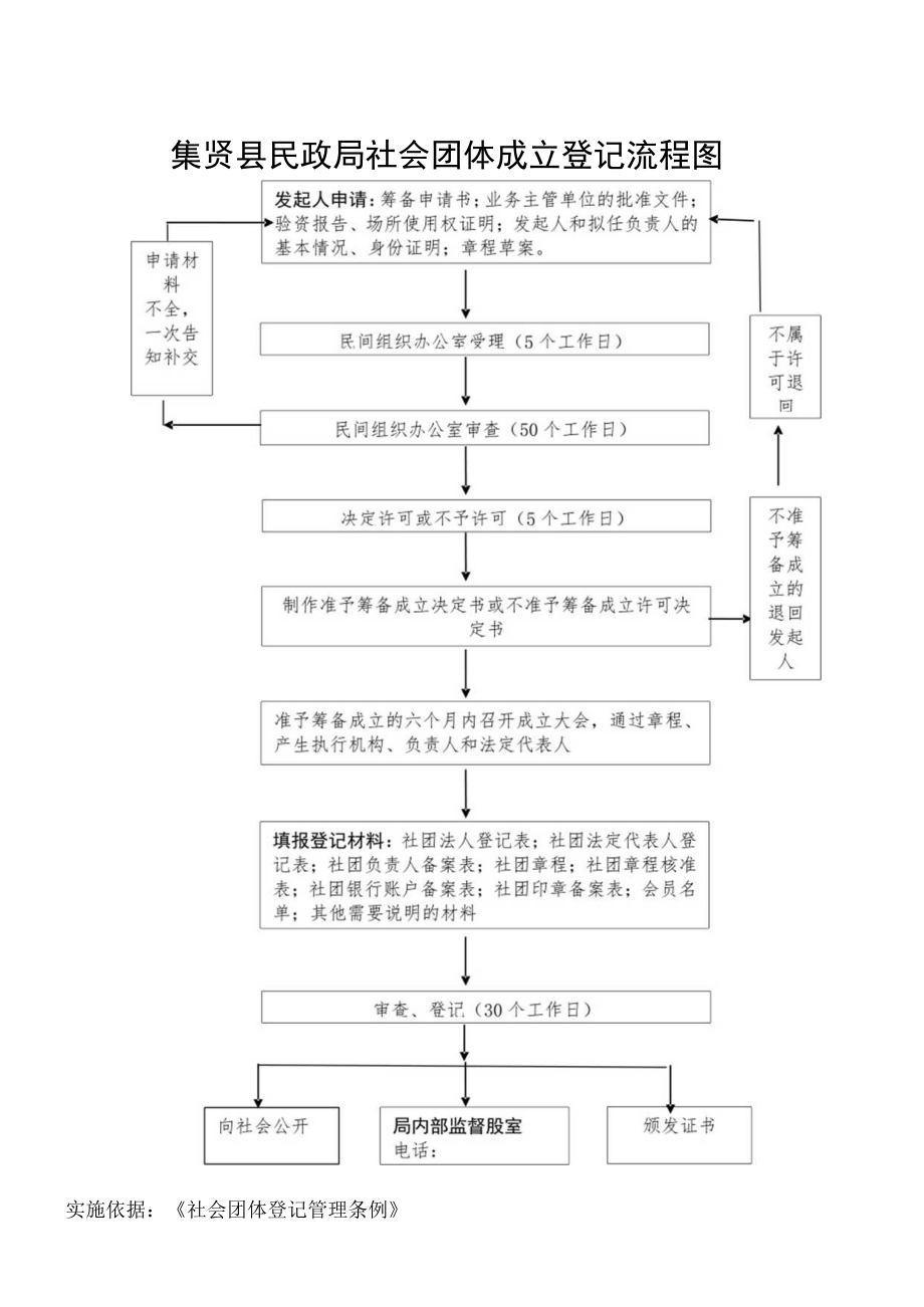 集贤县民政局社会团体成立登记流程图.docx_第1页