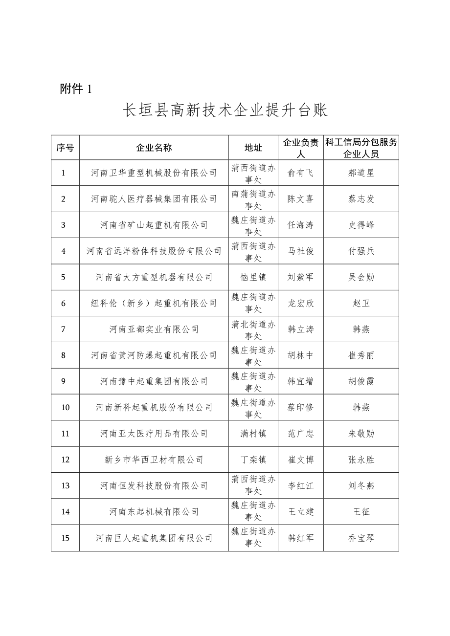 附件1长垣县高新技术企业提升台账.docx_第1页