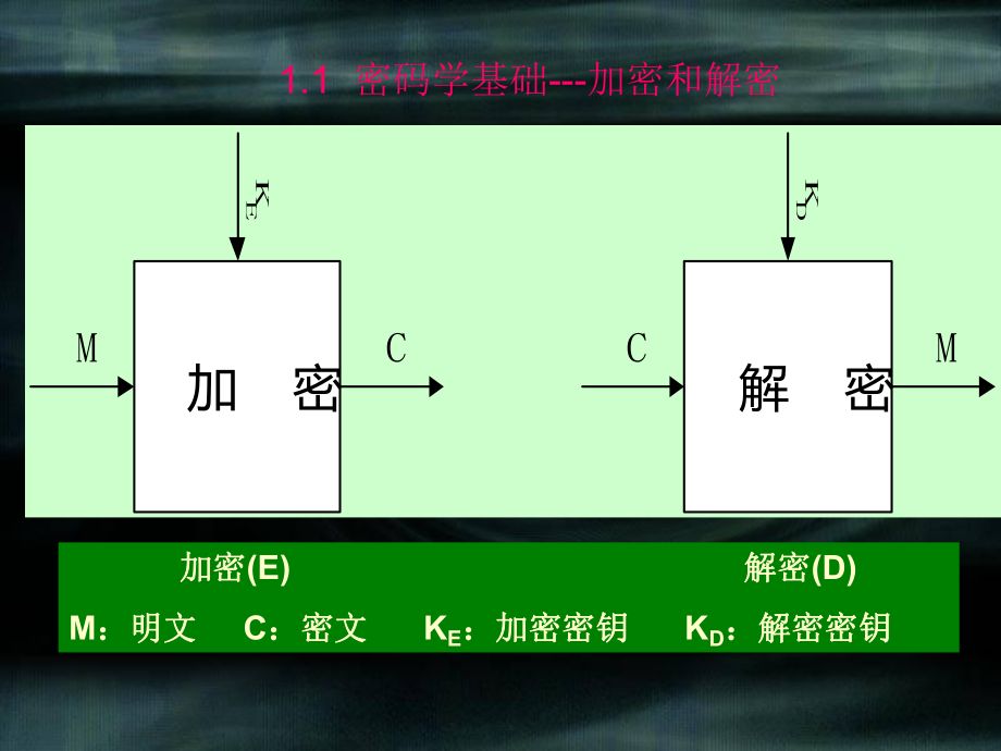 信息加密技术.ppt_第2页