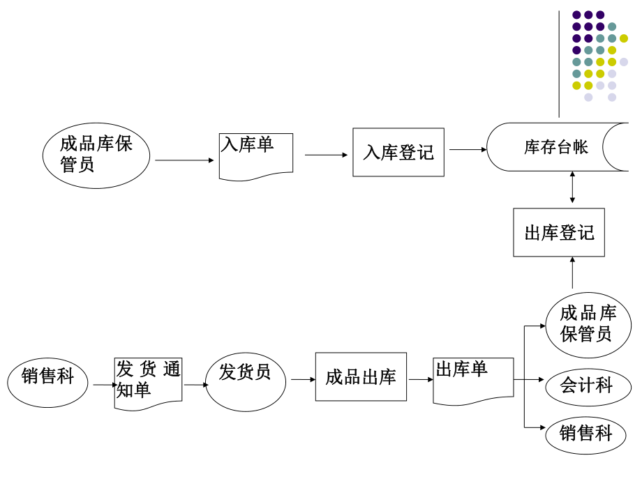 业务流程图及判断树的练习.ppt_第3页