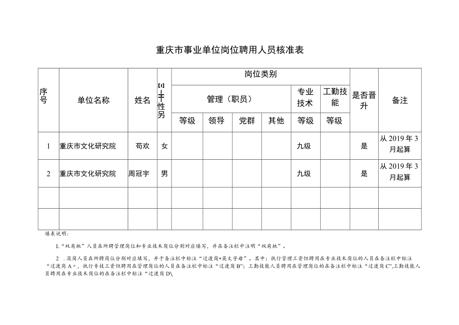 重庆市事业单位岗位聘用人员核准表.docx_第1页