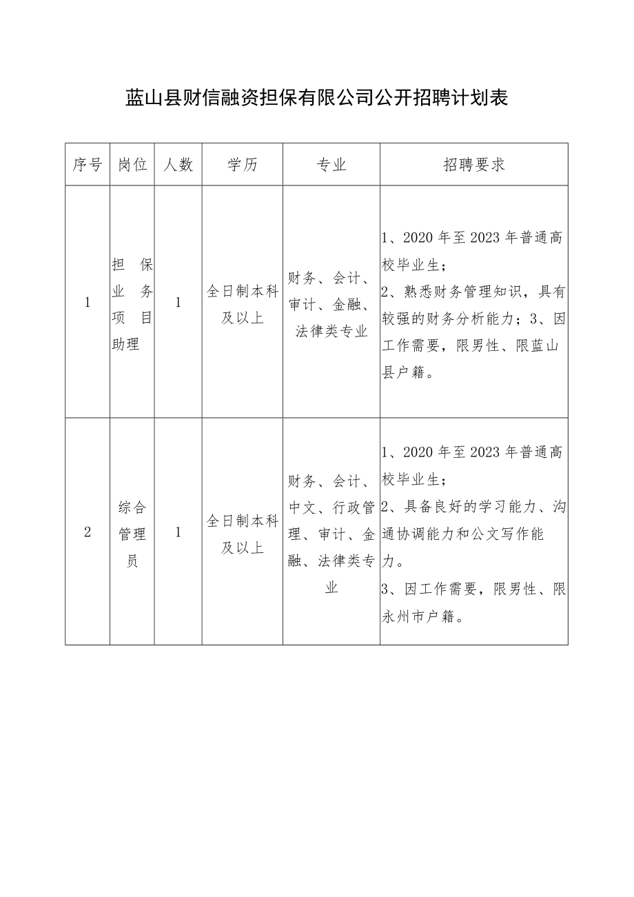 蓝山县财信融资担保有限公司公开招聘计划表.docx_第1页