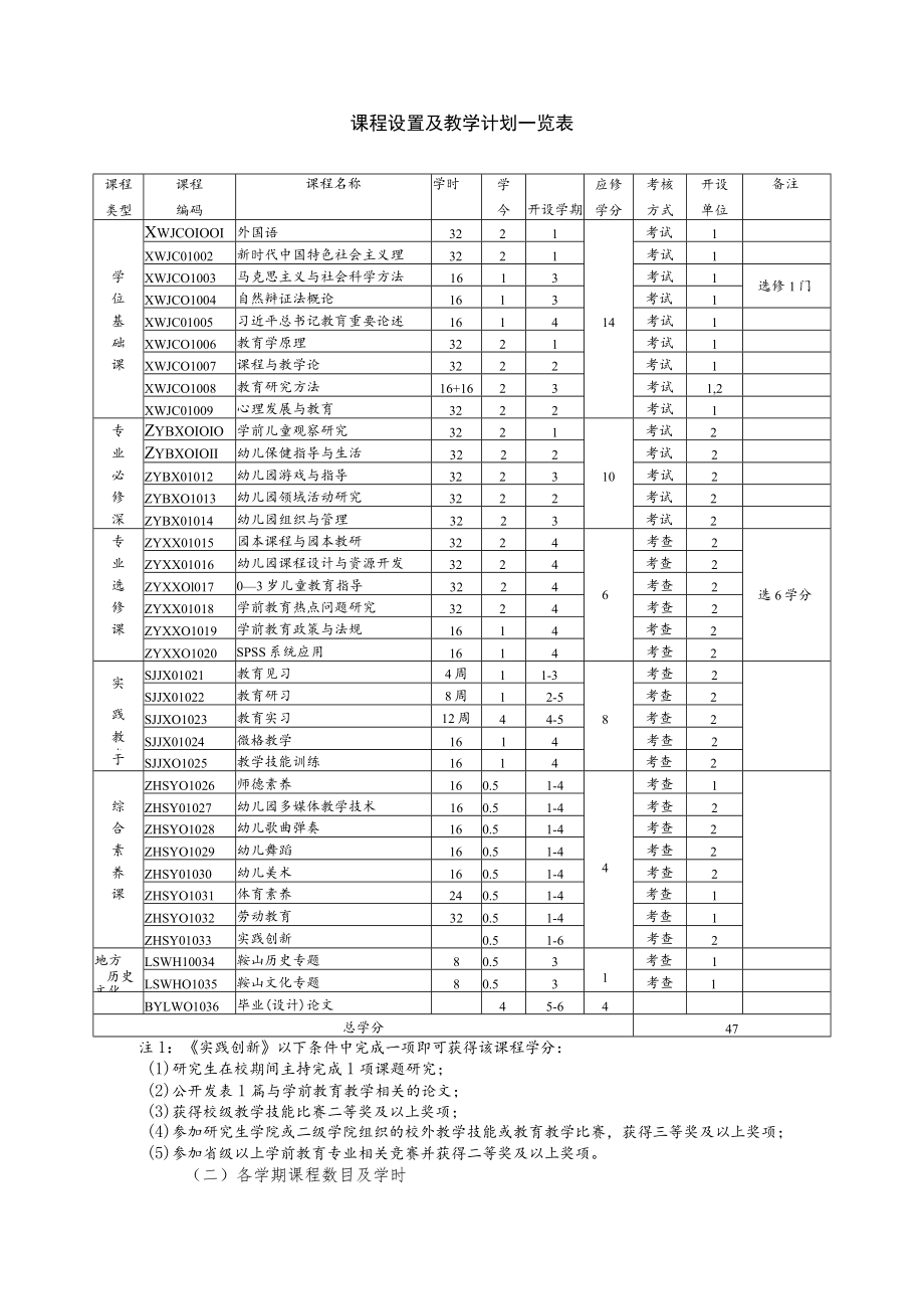 鞍山师范学院全日制教育硕士专业学位研究生培养方案学前教育.docx_第2页