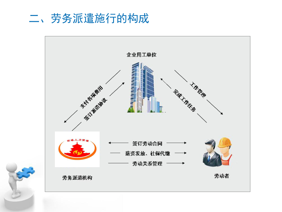 什么是劳务派遣.ppt_第3页