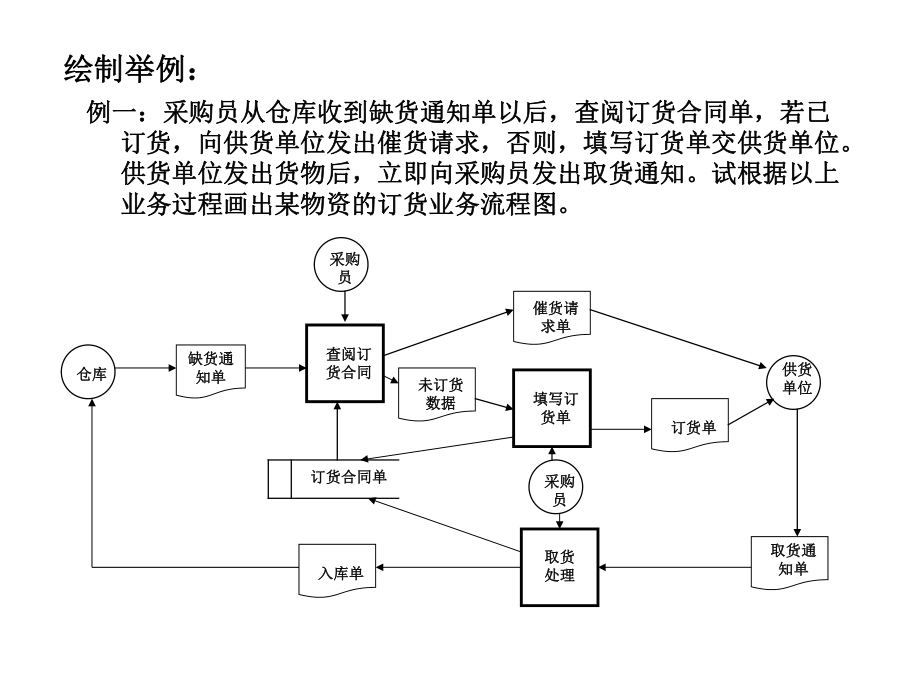 业务流程图、数据流程图.ppt_第1页