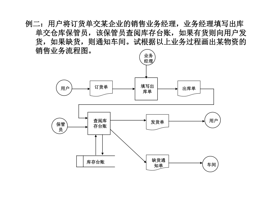 业务流程图、数据流程图.ppt_第2页