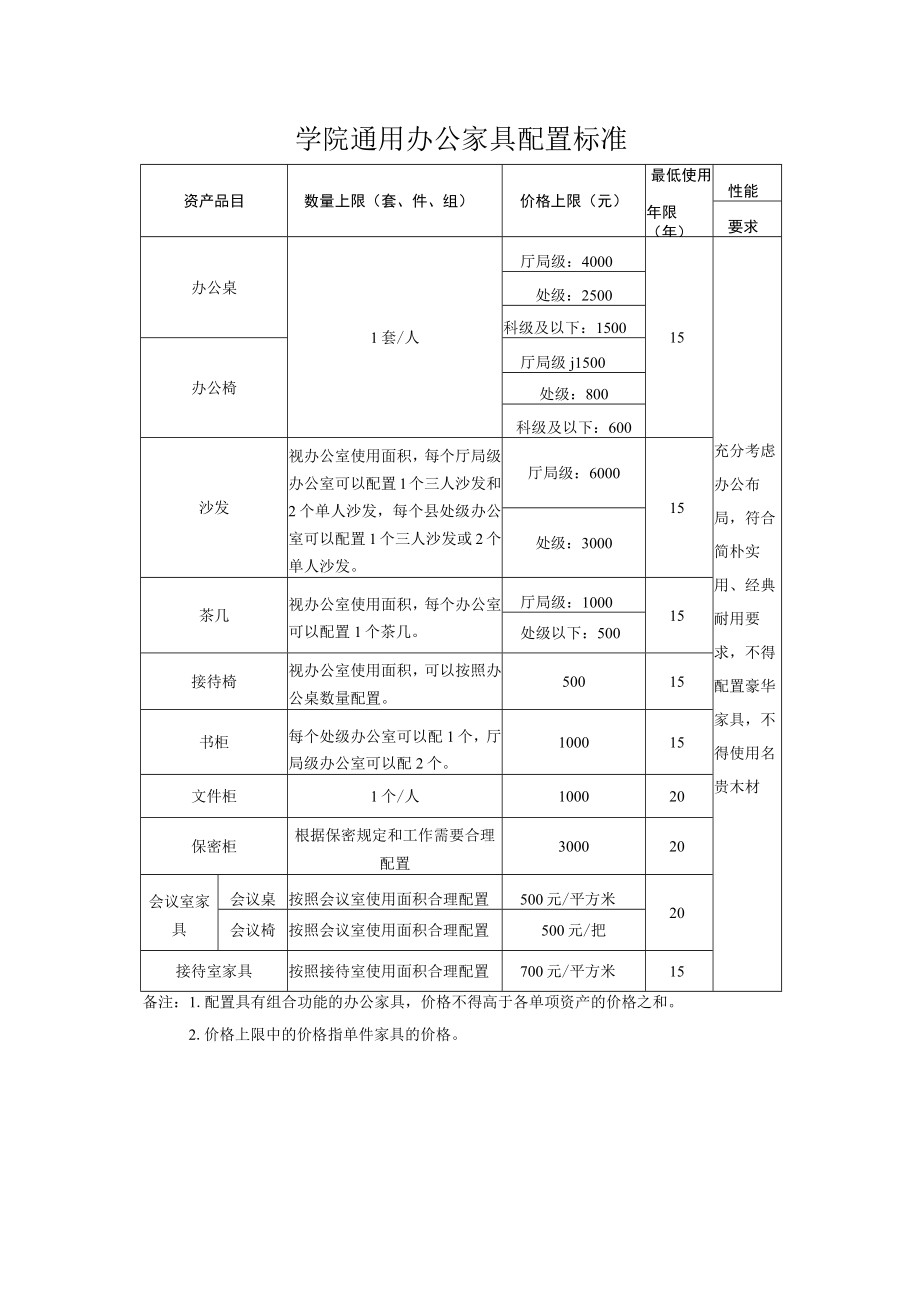 学院通用办公家具配置标准.docx_第1页