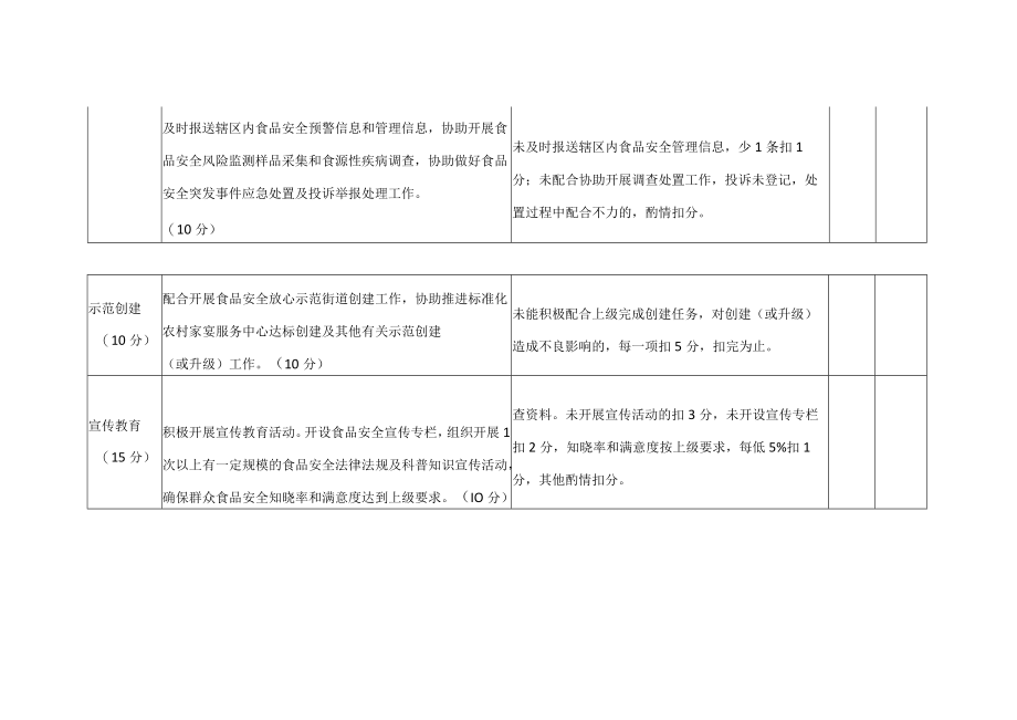 XX镇食品安全专管员考评表.docx_第3页