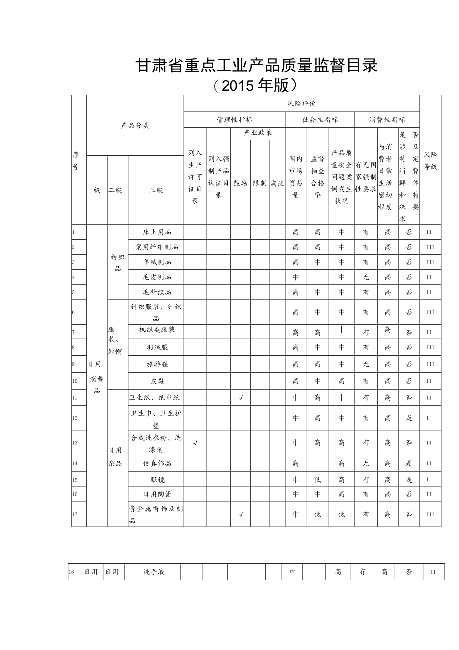 甘肃省重点工业产品质量监督目录2015年版.docx_第1页