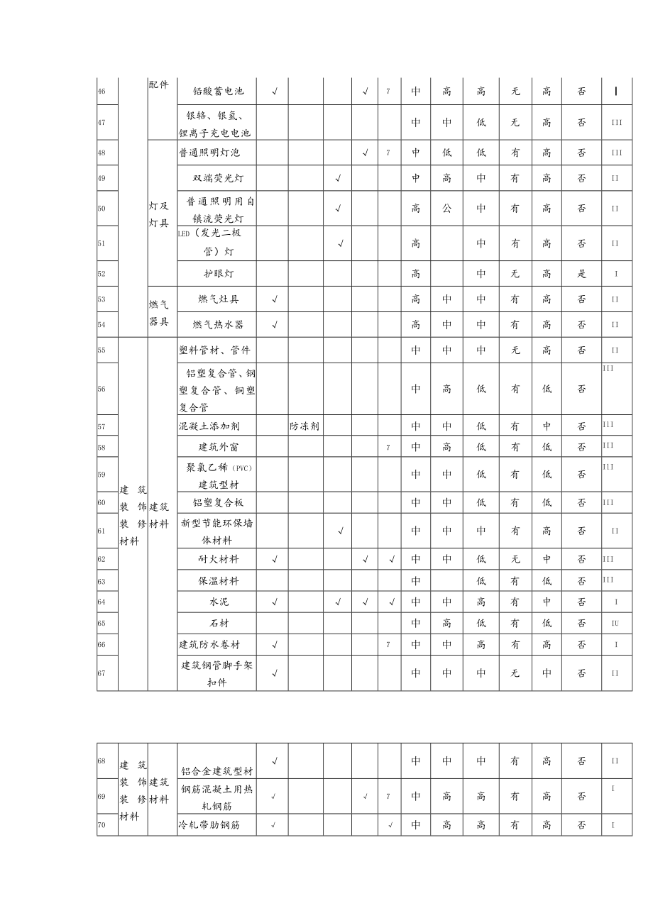 甘肃省重点工业产品质量监督目录2015年版.docx_第3页