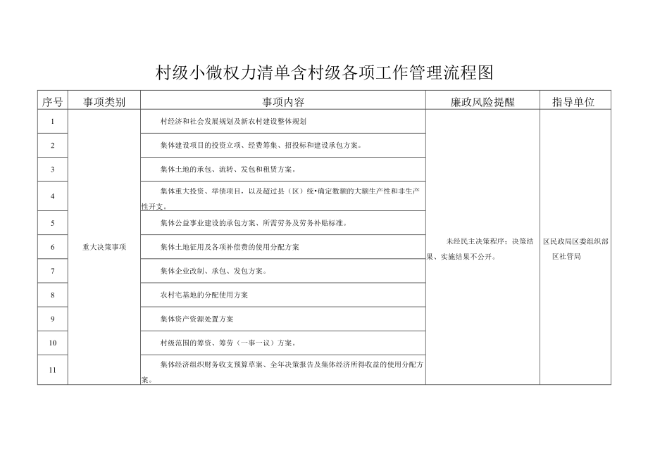 村级小微权力清单含村级各项工作管理流程图.docx_第1页