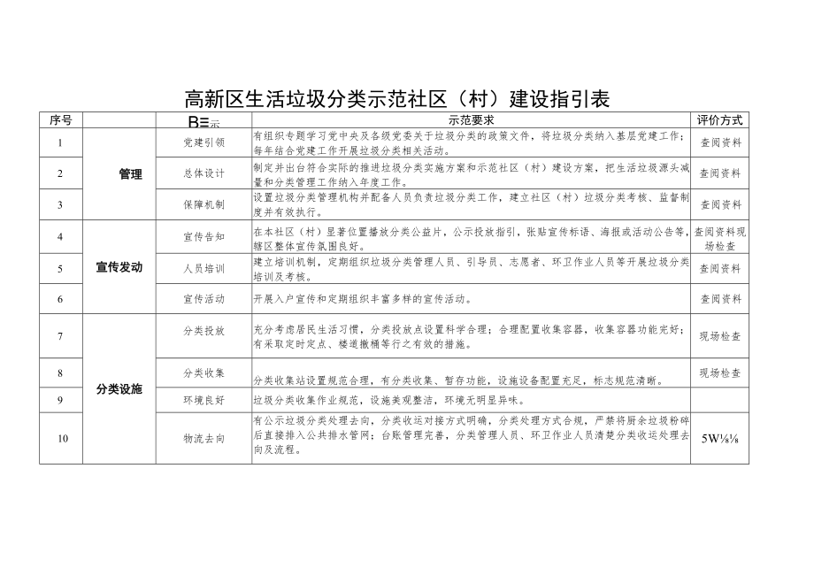 高新区生活垃圾分类示范社区村建设指引表.docx_第1页